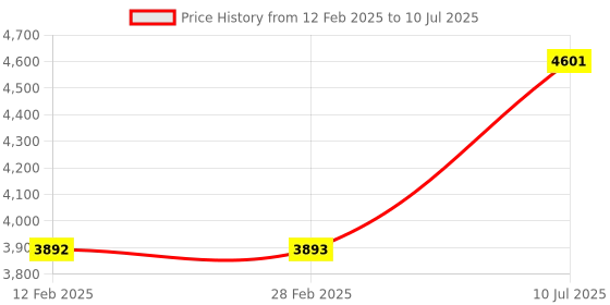 industrybuying.com amiciSense BVIR Meter Battery Internal Resistance Tester 0-999 mΩ Voltage Test for Lead Acid and Lithium Battery with LCD Display amicisense Price History Graph from 12 Feb 2025 to 10 Jul 2025