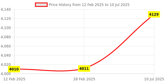 industrybuying.com amiciSense Coulometer 80 V 100 Amp True Battery Capacity Indicator amicisense Price History Graph from 12 Feb 2025 to 10 Jul 2025