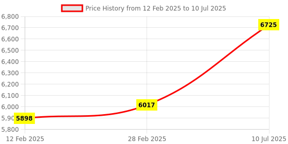 industrybuying.com amiciSense Coulometer Battery Capacity Voltage Current Power Monitoring Device with Wireless Display Module amicisense Price History Graph from 12 Feb 2025 to 10 Jul 2025
