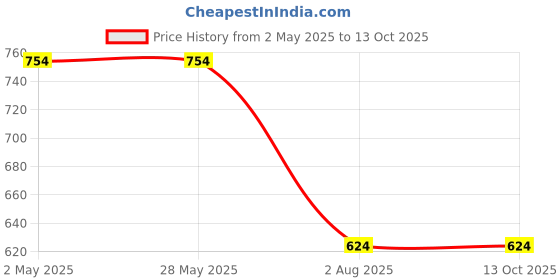 industrybuying.com amiciSense Current Transformer CT Coil Industrial Grade 0.66 kV, ‎CT-100A amicisense Price History Graph from 2 May 2025 to 13 Oct 2025