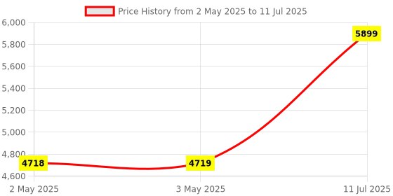 industrybuying.com amiciSense Digital Air Pressure Tester Handheld Manometer with 11 Selectable Units amicisense Price History Graph from 2 May 2025 to 11 Jul 2025