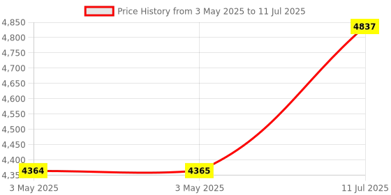 industrybuying.com amiciSense Digital Bluetooth Clamp Meter 600 V DC/AC Voltage Test TRMS Multimeter with 6000 Counts NCV Resistance Capacitance Frequency Test amicisense Price History Graph from 3 May 2025 to 11 Jul 2025