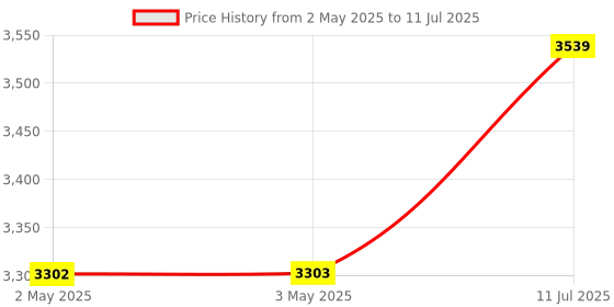 industrybuying.com amiciSense Digital Luxmeter with 0.5 Sec Response Time with 4-Digit Digital Display amicisense Price History Graph from 2 May 2025 to 11 Jul 2025