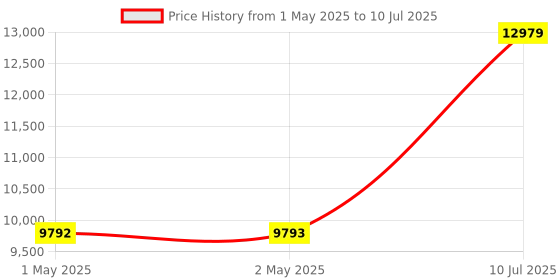 industrybuying.com amiciSense Digital Solar Power Meter 0.1-1999.9 W/m² Power Meter for Testing Sun Light Radiation and Solar Panel Placement amicisense Price History Graph from 1 May 2025 to 10 Jul 2025