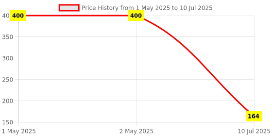 industrybuying.com amiciSense Digital Voltmeter 3 Digit with 30-500 V AC Voltage Range and Potentiometer Calibration for Accurate Voltage Monitoring amicisense Price History Graph from 1 May 2025 to 10 Jul 2025