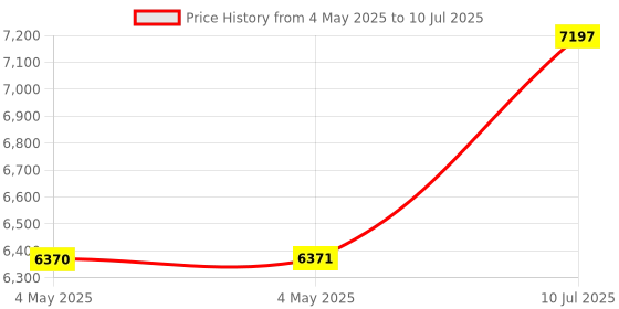 industrybuying.com amiciSense Digital Water Flow Meter 20-280 Lpm With 1 inch Hose Thread amicisense Price History Graph from 4 May 2025 to 10 Jul 2025