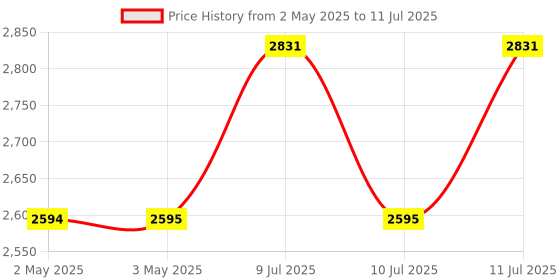 industrybuying.com amiciSense Digital Weather Station, Outdoor/Indoor Temperature and Humidity Monitoring Device with Touch Screen and Clock Function amicisense Price History Graph from 2 May 2025 to 11 Jul 2025
