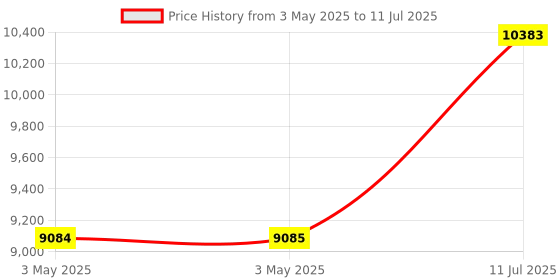 industrybuying.com amiciSense Earth Resistance Tester High Precision Megohmmeter with Ground Voltage and Resistance Test with LCD Display amicisense Price History Graph from 3 May 2025 to 11 Jul 2025