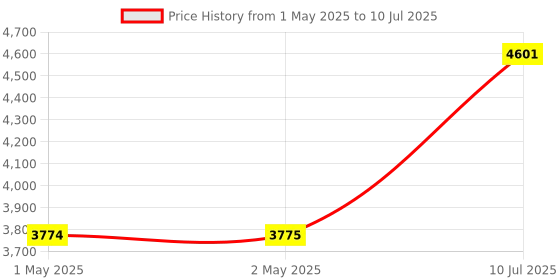 industrybuying.com amiciSense EMF Meter Electromagnetic Radiation Tester 1-1999V/m Electric and Magnetic Field Detection with LCD Display & Alert Alarm amicisense Price History Graph from 1 May 2025 to 10 Jul 2025