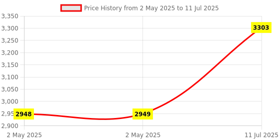 industrybuying.com amiciSense Faucet Adapter with Water Temperature Display amicisense Price History Graph from 2 May 2025 to 11 Jul 2025
