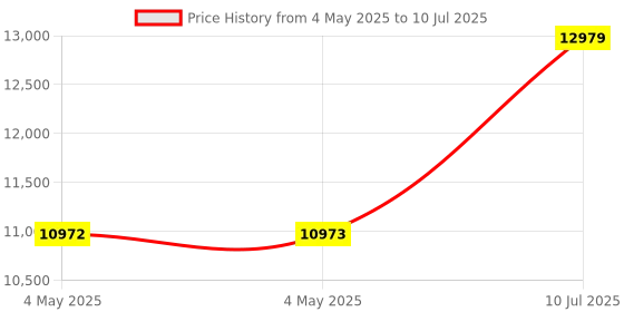 industrybuying.com amiciSense Flow Meter Digital Display Quantitative Controller with G1/2 Sensor for Water, Oil And Other Liquids amicisense Price History Graph from 4 May 2025 to 10 Jul 2025