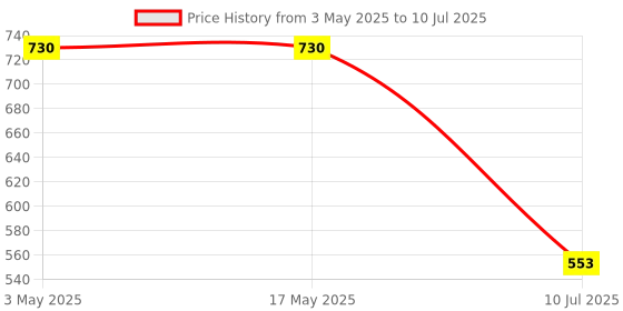 industrybuying.com amiciSense High-Precision Digital pH Tester amicisense Price History Graph from 3 May 2025 to 10 Jul 2025