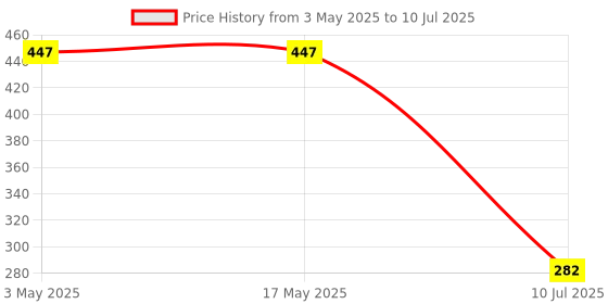 industrybuying.com amiciSense Indicator with Red & Green LED Light Only 1 cm Wide Reliable Phase Detection 230 V amicisense Price History Graph from 3 May 2025 to 10 Jul 2025