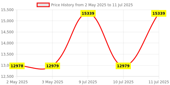 industrybuying.com amiciSense Light Transmission Meter 8 mm Glass Tester with VLT, UVR, IRR Test 4xAAA Battery Included amicisense Price History Graph from 2 May 2025 to 11 Jul 2025