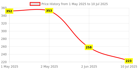industrybuying.com amiciSense Magnetic Float Water Level Sensor Controller Side Mount Switch amicisense Price History Graph from 1 May 2025 to 10 Jul 2025