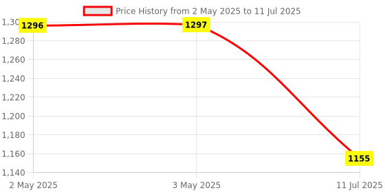 industrybuying.com amiciSense Microwave Motion cum Light Sensor 360° On/Off Switch with Radar and Photocell Sensor 12-24 V DC amicisense Price History Graph from 2 May 2025 to 11 Jul 2025