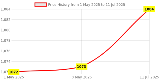 industrybuying.com amiciSense Non-Contact Liquid Level Detector Sensor Switch 5-12 V DC amicisense Price History Graph from 1 May 2025 to 11 Jul 2025