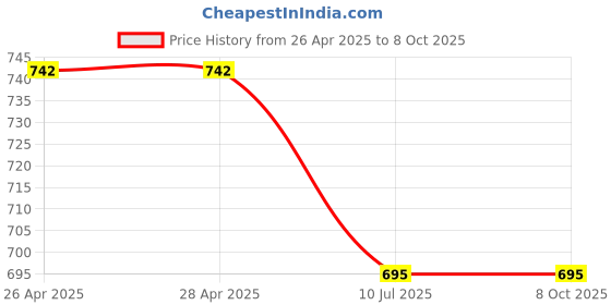 industrybuying.com amiciSense Non-Contact Voltage Tester 12-1000 V amicisense Price History Graph from 26 Apr 2025 to 8 Oct 2025