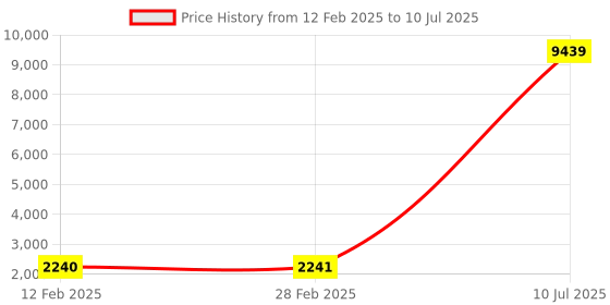 industrybuying.com amiciSense Optical Fiber Meter 800~1700 Nm Rechargeable Wave Tester with Inbuilt LED Flashlight amicisense Price History Graph from 12 Feb 2025 to 10 Jul 2025