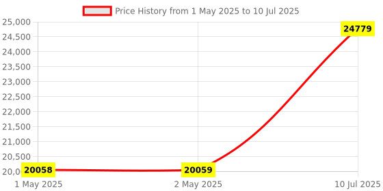 industrybuying.com amiciSense Oscilloscope 2 Channel 100 MHz Bandwidth 1GS Sampling Rate 7 inch Touch Screen Intelligent Analyzer for Electronic Maintenance amicisense Price History Graph from 1 May 2025 to 10 Jul 2025