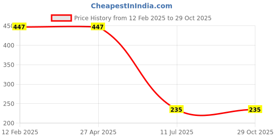 industrybuying.com amiciSense Phase Indicator Only 1 cm Wide Blue LED Indicator 230 V AC amicisense Price History Graph from 12 Feb 2025 to 29 Oct 2025