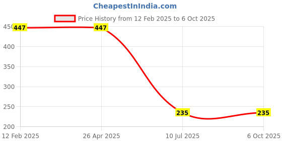 industrybuying.com amiciSense Phase Indicator Only 1 cm Wide Red LED Indicator 230 V AC amicisense Price History Graph from 12 Feb 2025 to 6 Oct 2025