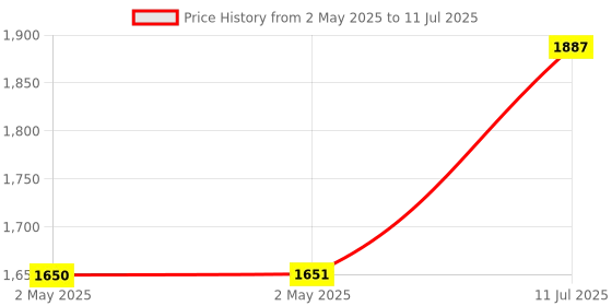 industrybuying.com amiciSense Sequence Meter Indicator Detector with LED and Buzzer 3 Phase Rotation Tester 60 V-600 V AC amicisense Price History Graph from 2 May 2025 to 11 Jul 2025