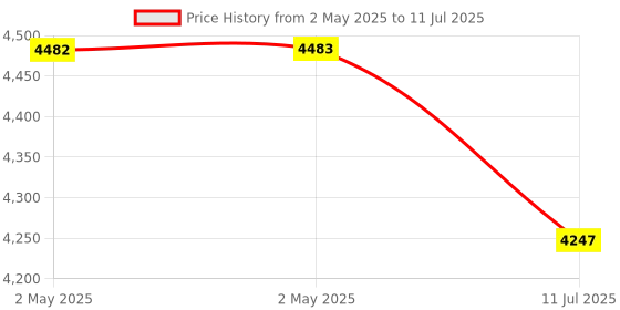 industrybuying.com amiciSense Smart Atmospheric Monitoring Device Real-Time Temperature and Humidity Tracking with App Integration amicisense Price History Graph from 2 May 2025 to 11 Jul 2025
