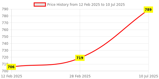 industrybuying.com amiciSense Universal Digital LCD Battery Tester For Testing 9 To 1.5 V AAA Alkaline Rechargeable Batteries amicisense Price History Graph from 12 Feb 2025 to 10 Jul 2025