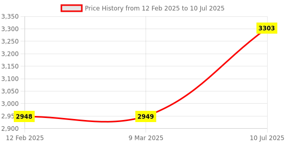 industrybuying.com amiciSense USB Data Logger with Real-Time Temperature & Humidity Monitoring amicisense Price History Graph from 12 Feb 2025 to 10 Jul 2025