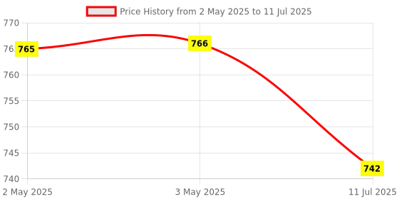 industrybuying.com amiciSense USB Digital Tester 10-in-1 Voltage, Current, Power, mAh, mWh, Resistance & Temperature for Comprehensive Device Diagnostics amicisense Price History Graph from 2 May 2025 to 11 Jul 2025
