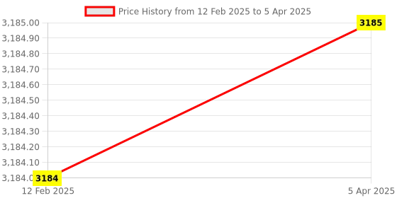 industrybuying.com amiciSense USB Temperature & Humidity Data Logger with Real-Time Monitoring amicisense Price History Graph from 12 Feb 2025 to 5 Apr 2025