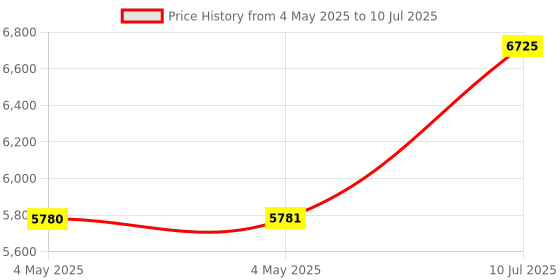 industrybuying.com amiciSense WIFI Bi-Directional Energy Meter 240 V AC ‎With 1 CT amicisense Price History Graph from 4 May 2025 to 10 Jul 2025