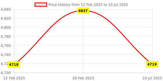industrybuying.com amiciSmart 3-Phase Automatic Over/Under Voltage Protector with Current Protection 63A 220V (White) amicismart Price History Graph from 12 Feb 2025 to 10 Jul 2025