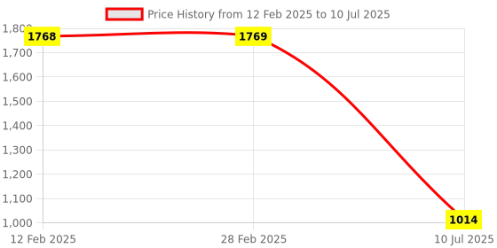 industrybuying.com amiciSmart Automatic Over/Under Voltage (Adjustable) Protection with Auto Re-connect LED 220V, 63A amicismart Price History Graph from 12 Feb 2025 to 10 Jul 2025