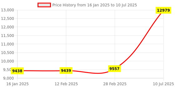 industrybuying.com amiciSmart MPPT Solar Charge Controller, Intelligent Lithium Battery Regulator for Solar Panel amicismart Price History Graph from 16 Jan 2025 to 10 Jul 2025