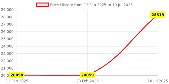 industrybuying.com amiciSmart MPPT Solar Charge Controller, Intelligent Lithium Battery Regulator for Solar Panel amicismart Price History Graph from 12 Feb 2025 to 10 Jul 2025
