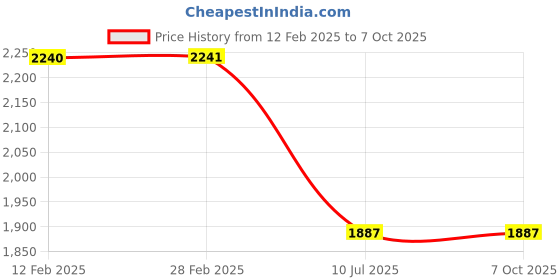 industrybuying.com amiciSmart Over/Under Voltage, Over Current/Load Protection with Digital Energy Meter 63A, 230V amicismart Price History Graph from 12 Feb 2025 to 6 Oct 2025