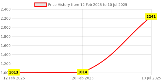 industrybuying.com amiciSmart Solar Charge Controller 20A, Intelligent Battery Regulator for Solar Panel LCD Display amicismart Price History Graph from 12 Feb 2025 to 10 Jul 2025