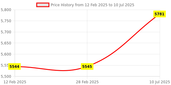 industrybuying.com amiciSmart Solar Charge Controller, 4-Stage Intelligent Lithium Battery Regulator for Solar Panel amicismart Price History Graph from 12 Feb 2025 to 10 Jul 2025