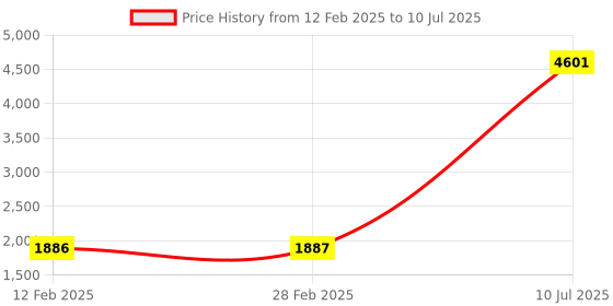 industrybuying.com amiciSmart Solar Charge Controller 50A, Intelligent Battery Regulator for Solar Panel LCD Display amicismart Price History Graph from 12 Feb 2025 to 10 Jul 2025