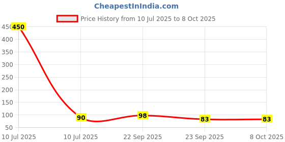 industrybuying.com AmiciSolar Active Piezo Buzzer Small DC 3-24 V 12 mA for DALY BMS, Black amicisolar Price History Graph from 10 Jul 2025 to 7 Oct 2025