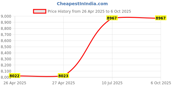 industrybuying.com amicitools Amici Tools Electric Handheld Spray Gun 600 W 220 V with 3 Additional Nozzle, Red & Black amicitools Price History Graph from 26 Apr 2025 to 5 Oct 2025