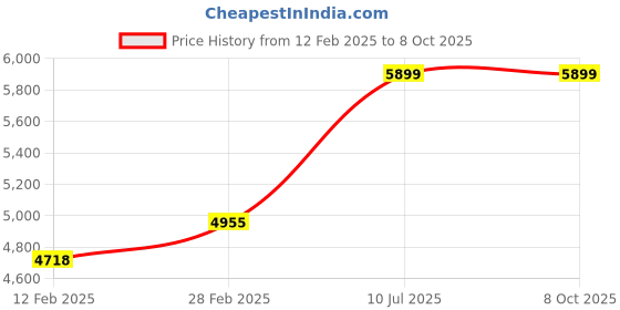 industrybuying.com amicitools Amici Tools Electric Rotary Tool Kit – Type-C Rechargeable Mini Grinder with 24 Grinding Heads amicitools Price History Graph from 12 Feb 2025 to 7 Oct 2025