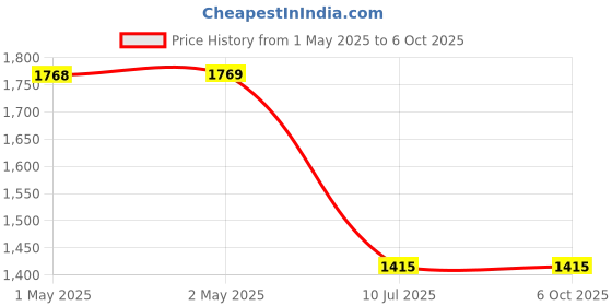 industrybuying.com amicitools Amici Tools Electric Wire Crimping Tool 0.1-1 mm²/18-28 AWG with PVC Handle, SN-28B amicitools Price History Graph from 1 May 2025 to 6 Oct 2025