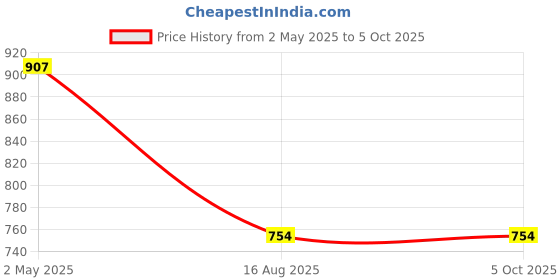 industrybuying.com amicitools Amici Tools Extra Bit for DC 5 V Cordless Soldering Iron (Set of 2 Bits) amicitools Price History Graph from 2 May 2025 to 5 Oct 2025