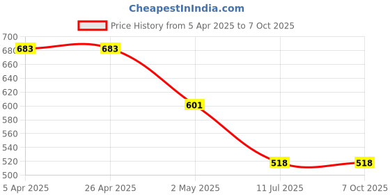industrybuying.com amicitools Amici Tools High Pressure Hose Nozzle 12.7 mm (0.5 Inch) Inlet Connection with Adjustable Spray Adapter amicitools Price History Graph from 5 Apr 2025 to 7 Oct 2025