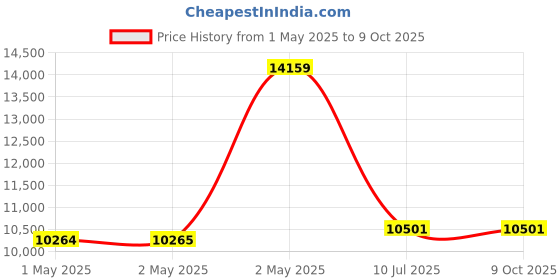 industrybuying.com amicitools Amici Tools High-Pressure Steam Blasting Machine 1300 W with 1.5 L Water Tank and 2.5 m Power Cord amicitools Price History Graph from 1 May 2025 to 9 Oct 2025