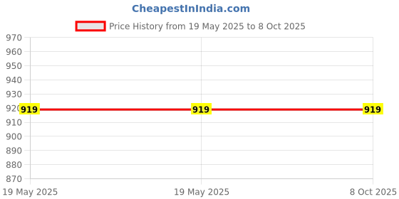 industrybuying.com amicitools Amici Tools Masonry Drill Bits Set Triangle Bit Tungsten Carbide Hex Shank Black, 0130FB8BOPF (Set of 5) amicitools Price History Graph from 19 May 2025 to 8 Oct 2025