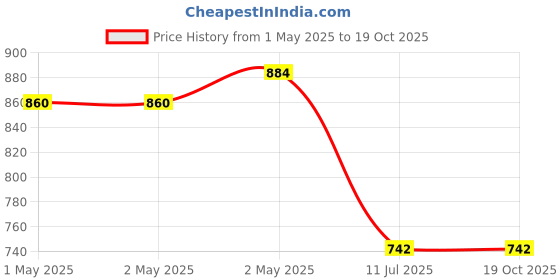 industrybuying.com amicitools Amici Tools Multi-Purpose Rotary Blades Stainless Steel 45 mm, Silver (Pack of 10 Pcs) amicitools Price History Graph from 1 May 2025 to 17 Oct 2025